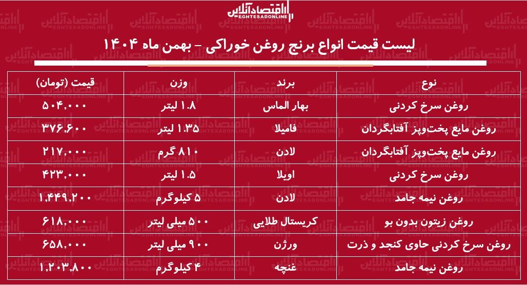 لیست قیمت جدید انواع روغن خوراکی ۲۳ بهمن ۱۴۰۴ / قیمت روغن مایع لادن، فامیلا، اویلا، غنچه و...چند شد؟ + جدول لیست قیمت جدید انواع روغن خوراکی ۲۳ بهمن ۱۴۰۴ / قیمت روغن مایع لادن، فامیلا، اویلا، غنچه و...چند شد؟ + جدول