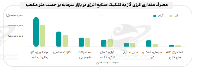 افزایش ۶۶ درصدی نرخ گاز چه بر سر صنایع میآورد؟ افزایش ۶۶ درصدی نرخ گاز چه بر سر صنایع میآورد؟