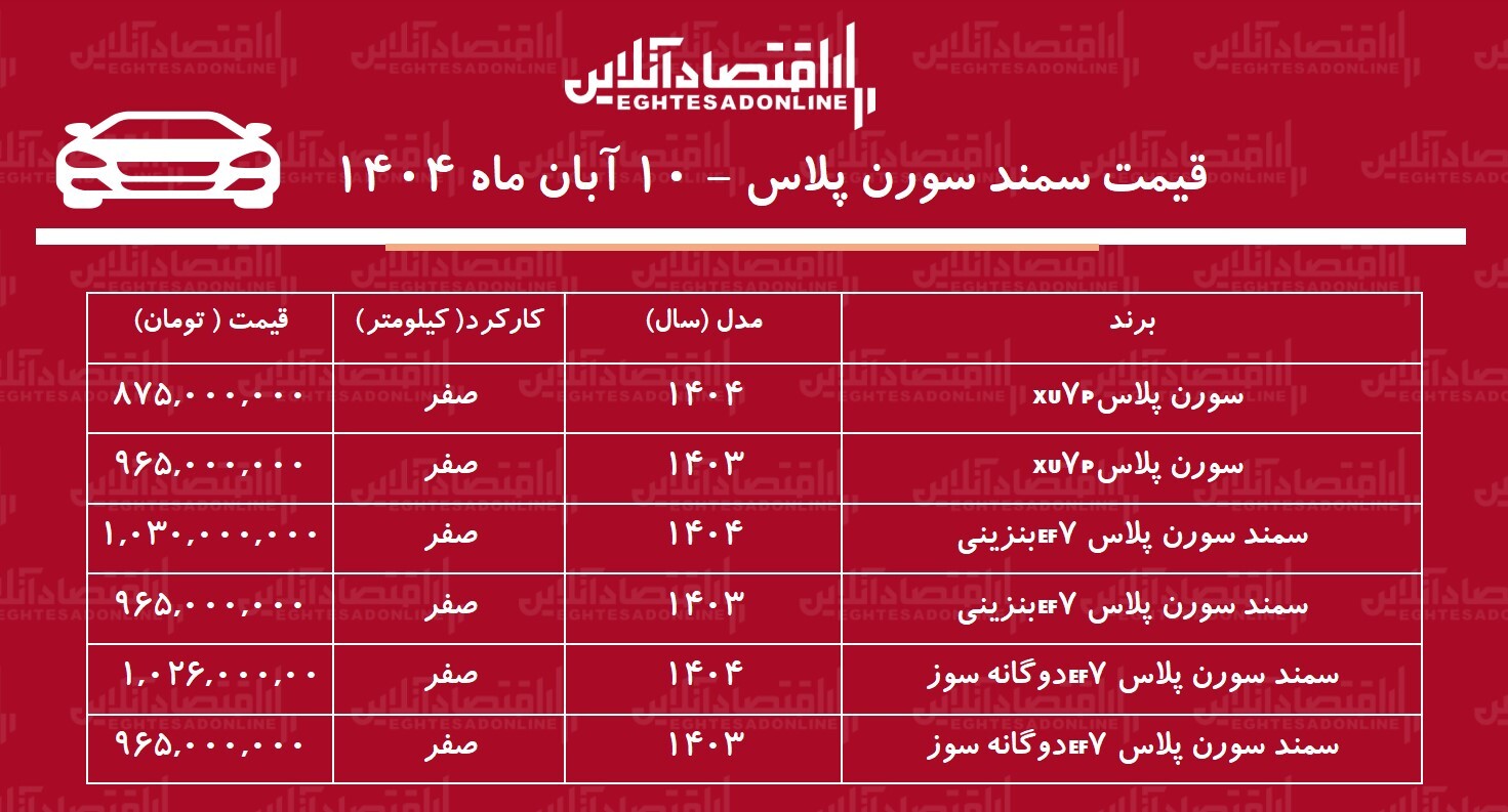 سقوط آزاد سمند سورن پلاس در بازار / سورن پلاس ارزان شد + جدول سقوط آزاد سمند سورن پلاس در بازار / سورن پلاس ارزان شد + جدول