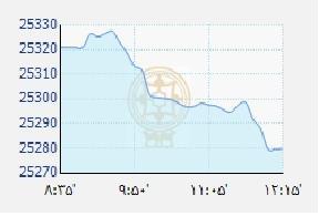 تداوم کاهش شاخص بورس تهران