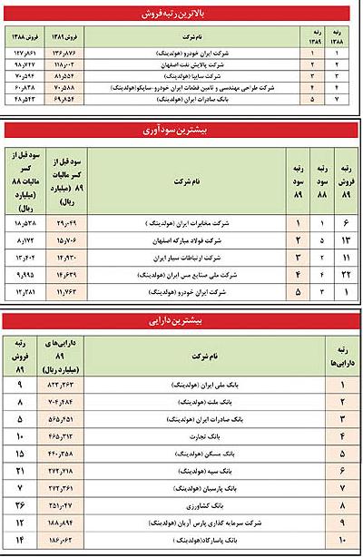 معرفی غول های اقتصاد ایران