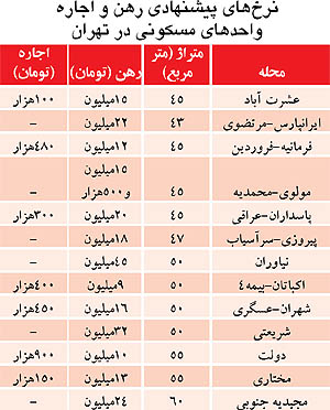 آخرین قیمت آپارتمان های اجاره ای