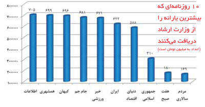 سهم کدام روزنامه از یارانه بیشتر است؟