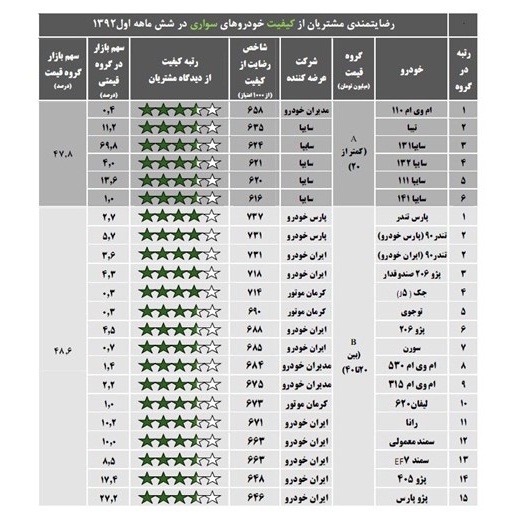 مردم از کدام خودروها راضی‌ترند؟ +جدول