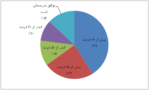 خوش‌بینی به توافق‌نهایی ایران با1+5