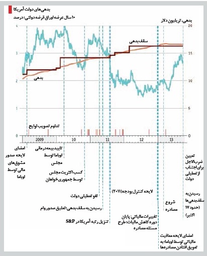 چرا دولت آمریکا پنچر شد؟