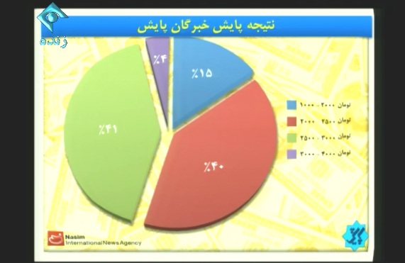 مناسب‌ترین نرخ ارز از دید خبرگان اقتصادی؟