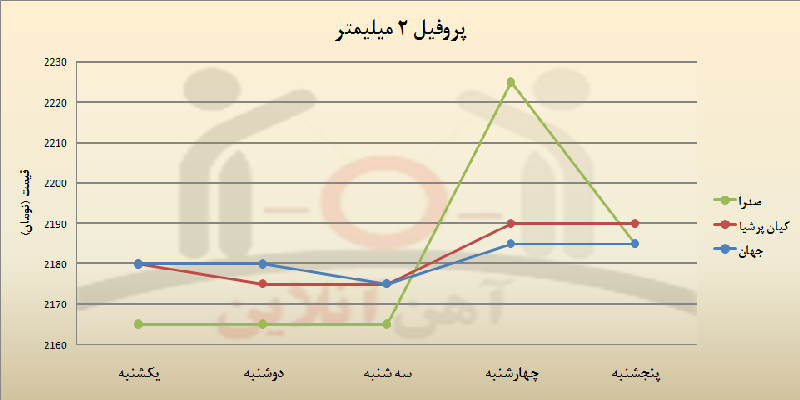 هفته اخیر در بازار فولاد چه گذشت؟