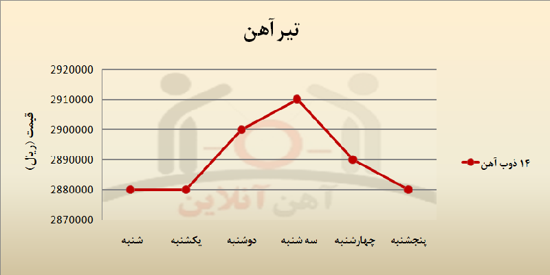 هفته اخیر در بازار فولاد چه گذشت؟