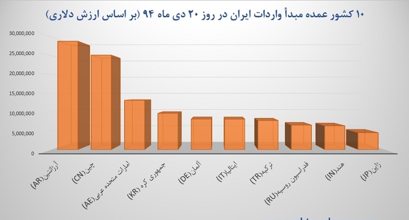 آرژانتین بزرگ‌ترین شریک وارداتی ایران شد!