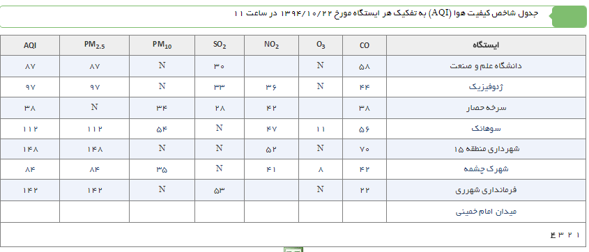 هوای تهران ناسالم شد +جدول آلودگی مناطق