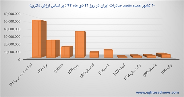 دیروز، هند اولین شریک وارداتی ایران شد