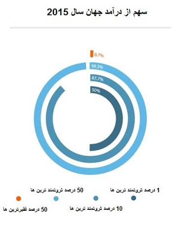 چگونه 62 نفر، نیمی از جهان را فقیر کردند؟