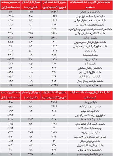 چهره رکود در درآمد مالیاتی نمایان شد