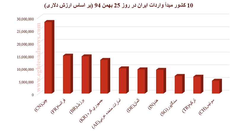 تجارت ایران پرتغالی شد!