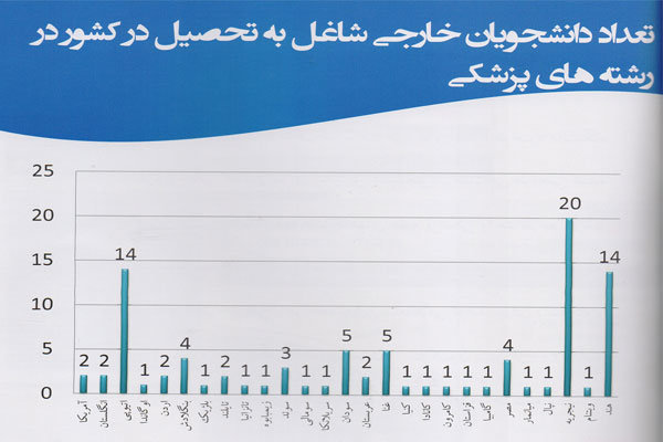 مقصد دانشجویان پزشکی ایران کجاست؟