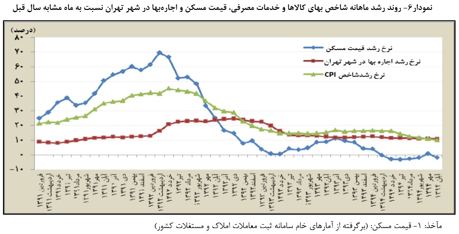 بازار مسکن در مسیر رونق