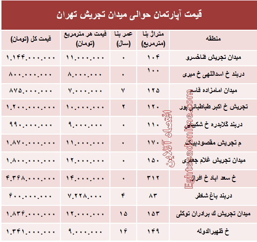 قیمت آپارتمان حوالی میدان تجریش؟ +جدول