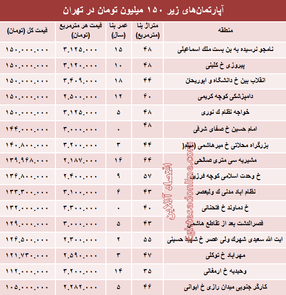 با ۱۵۰میلیون کجا می‌توان‌ خانه‌ خرید؟ +جدول