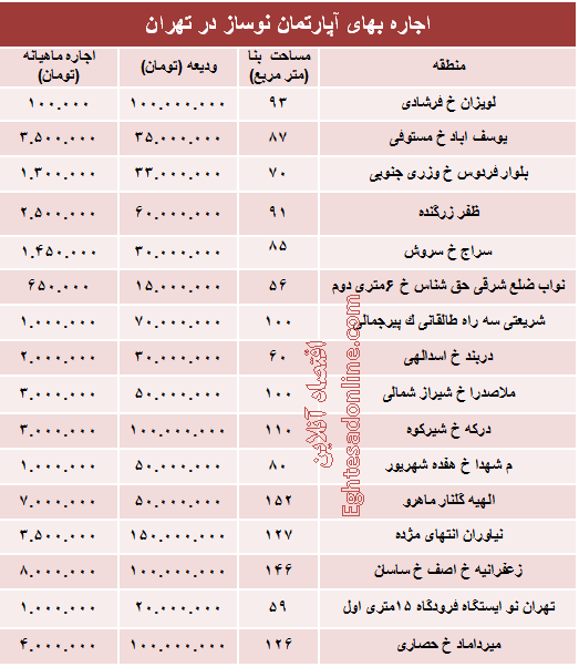 مظنه رهن آپارتمان نوساز در تهران؟ +جدول