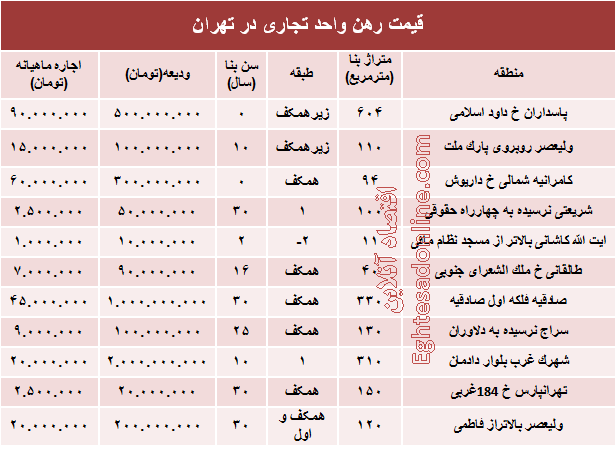 نرخ قطعی رهن واحد تجاری در تهران +جدول