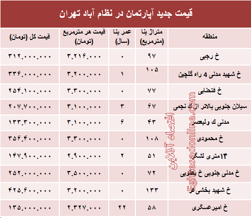 مظنه آپارتمان در منطقه  نظام آباد؟ +جدول