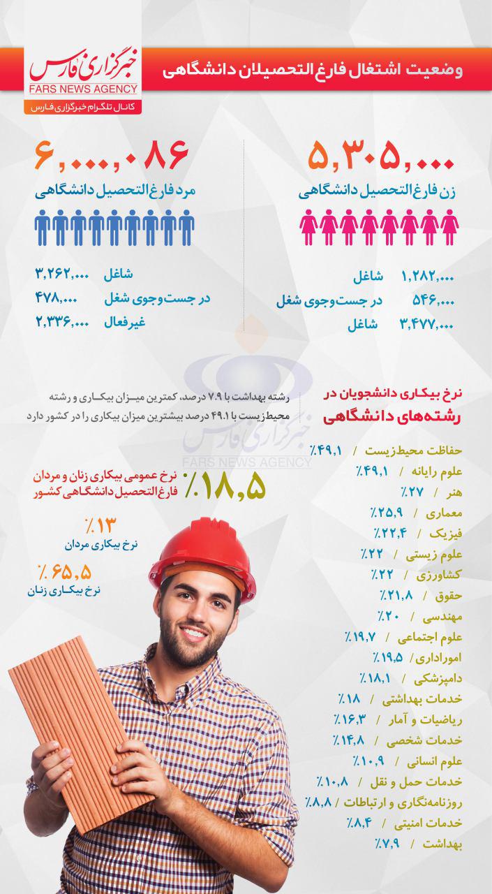 رشته‌هایی که بازار کار ندارند! +اینفوگرافیک