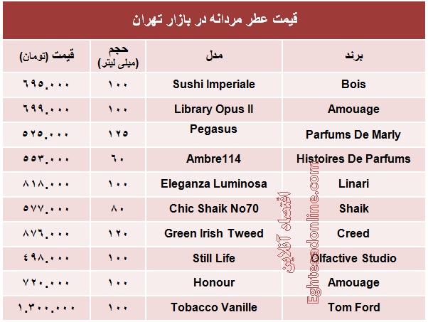 عطرهای لوکس مردانه چند؟ +جدول