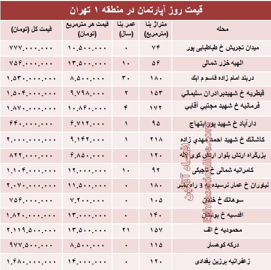 نرخ قطعی آپارتمان در منطقه ۱ تهران؟ +جدول