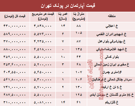 آپارتمان در منطقه پونک چند؟ +جدول