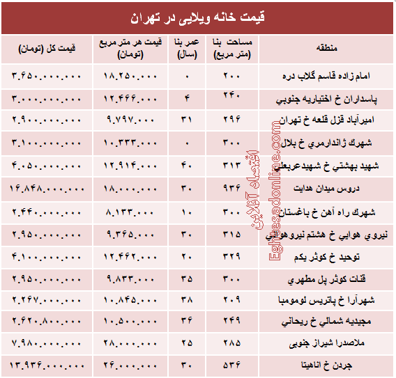 خانه‌های ویلایی تهران چند؟ +جدول