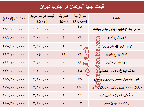 نرخ جدید آپارتمان در جنوب تهران؟ +جدول