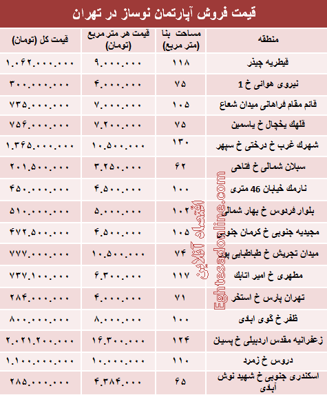 مظنه آپارتمان نوساز در تهران؟ +جدول