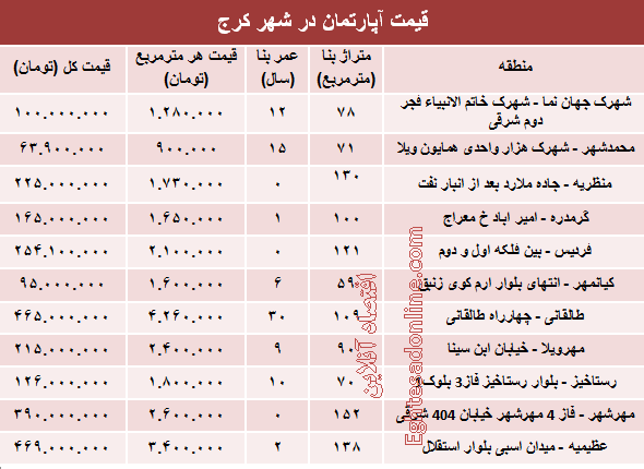 نرخ قطعی آپارتمان در کرج ؟ +جدول