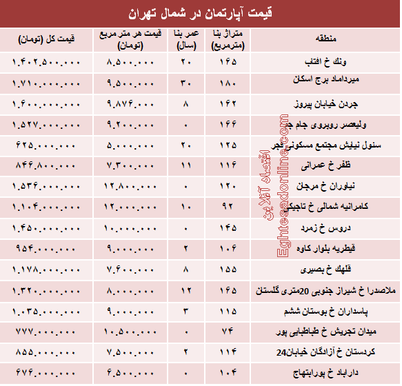 نرخ قطعی آپارتمان در شمال تهران؟ +جدول