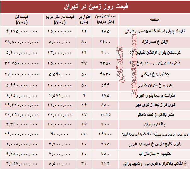 مظنه قیمت زمین در تهران؟ +جدول