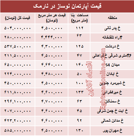 مظنه آپارتمان نوساز در منطقه نارمک؟ +جدول