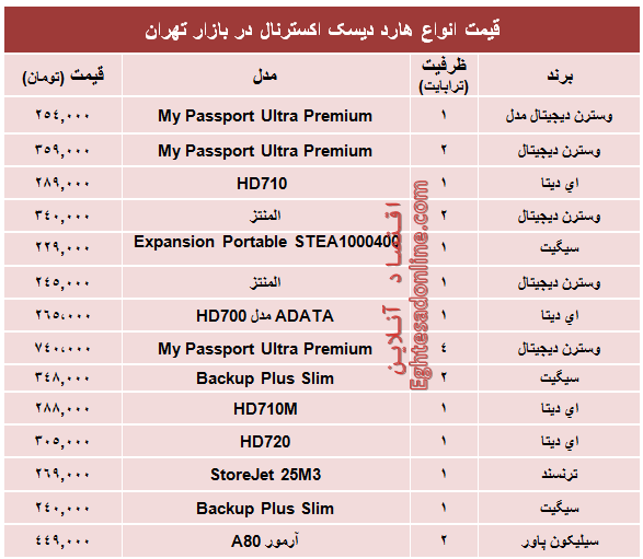 قیمت انواع هارد‌ دیسک‌ اکسترنال؟ +جدول