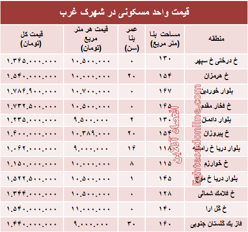 نرخ قطعی آپارتمان در شهرک غرب؟ +جدول