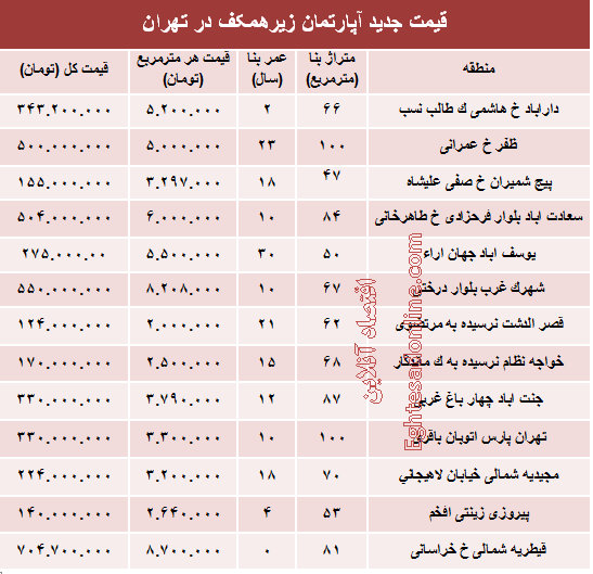 قیمت واحدهای مسکونی زیرهمکف در تهران؟ +جدول