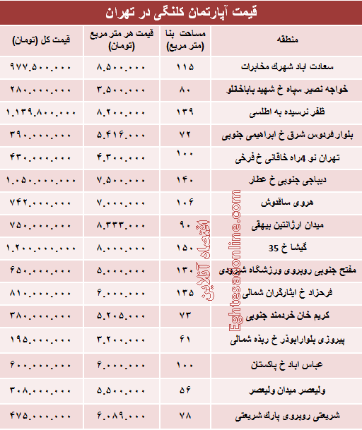 مظنه واحدهای کلنگی در تهران؟ +جدول