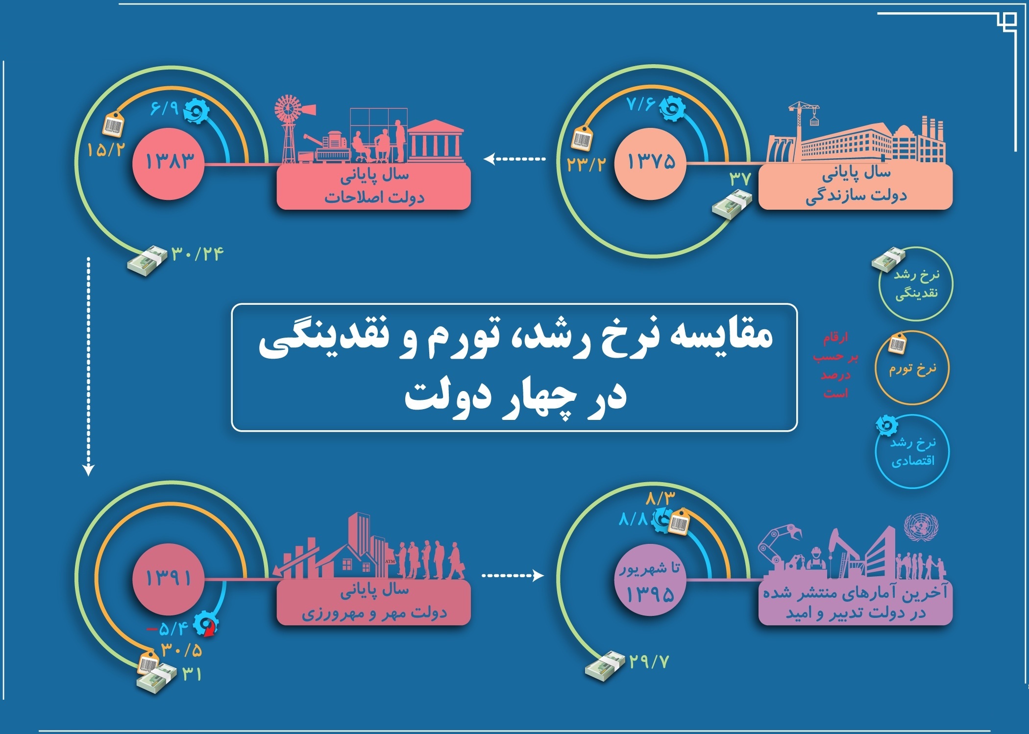 مقایسه نرخ رشد،تورم و نقدینگی در چهار دولت +اینفوگرافیک