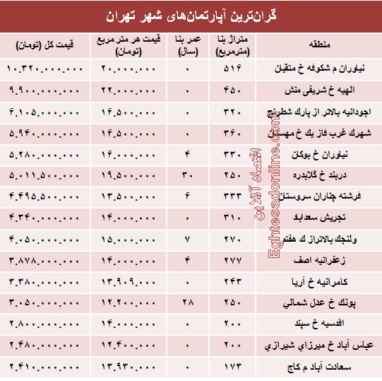 نجومی‌ترین مبالغ بازار مسکن تهران! +جدول