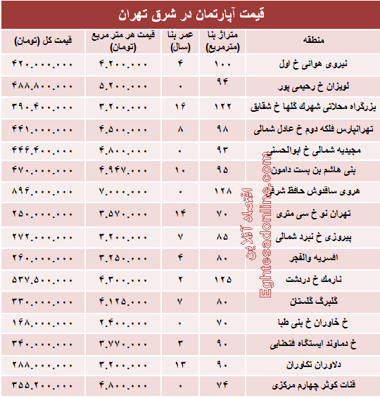 نرخ جدید آپارتمان در شرق تهران؟ +جدول