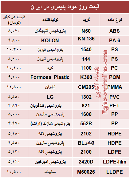 قیمت روز مواد پلیمری در ایران +جدول