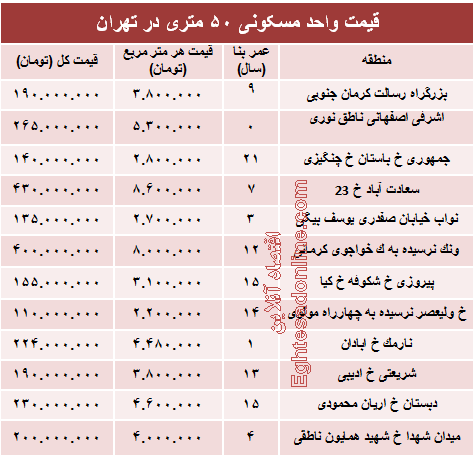 مظنه واحدهای ۵۰ متری در تهران؟ +جدول