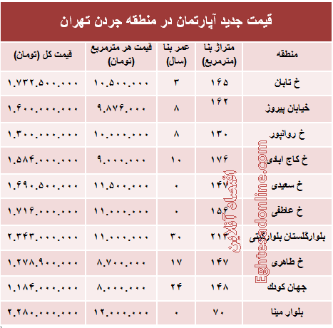 مظنه آپارتمان در منطقه جردن ؟ +جدول