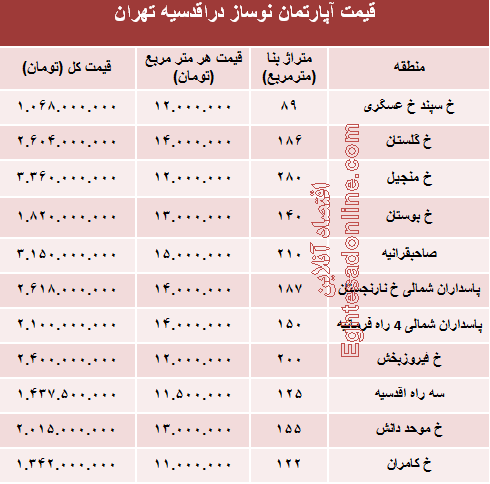 مظنه نوساز در منطقه اقدسیه؟ +جدول