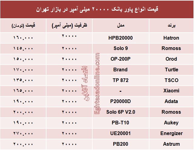 پاور بانک ۲۰۰۰۰ میلی آمپر چند؟ +جدول