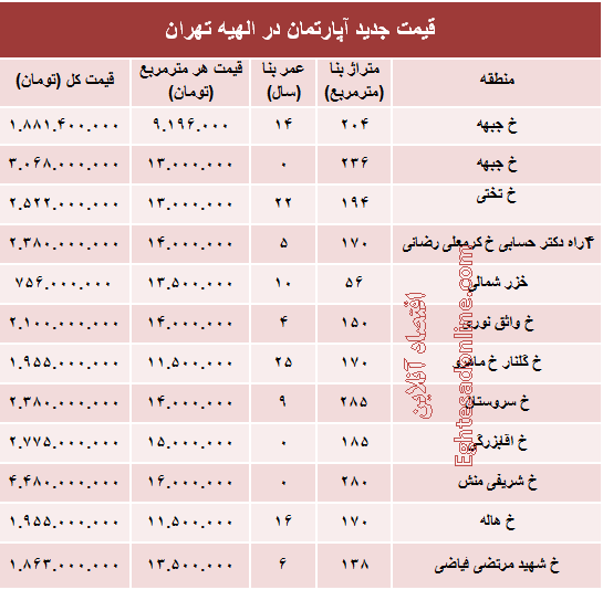 خرید مسکن در منطقه الهیه چقدر تمام می‌شود؟ +جدول